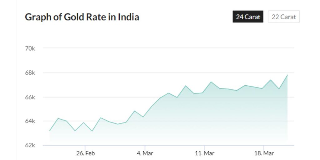 Gold Price Today