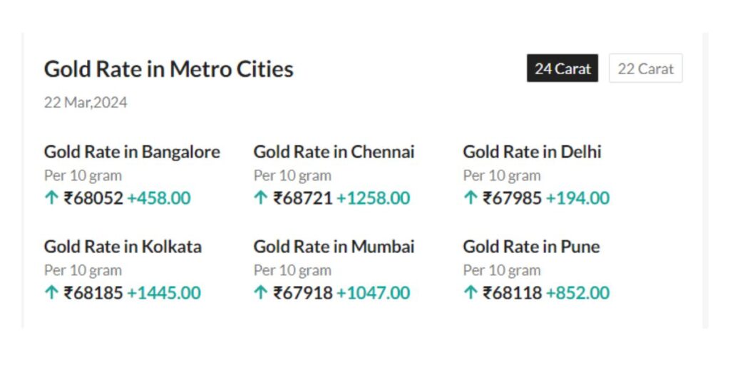 Gold Price Today